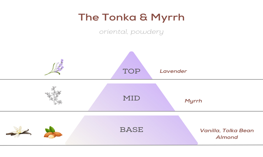 OJIJO LONDON Tonka & Myrrh Kolonya Koku Notaları